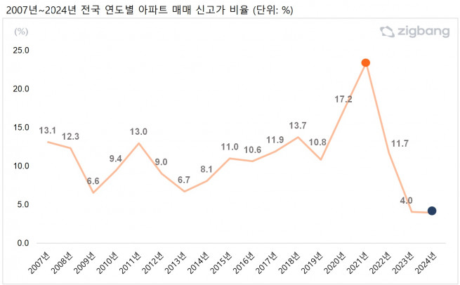 (자료제공=직방)