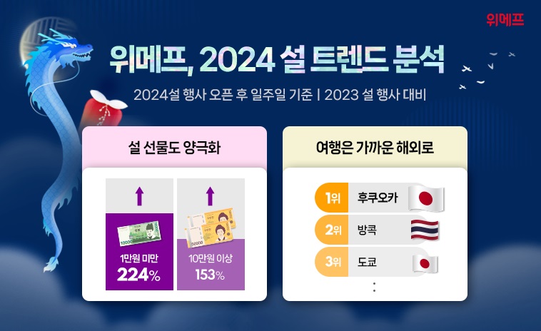 ▲위메프 2024 설 트렌드 분석. (사진제공=위메프)