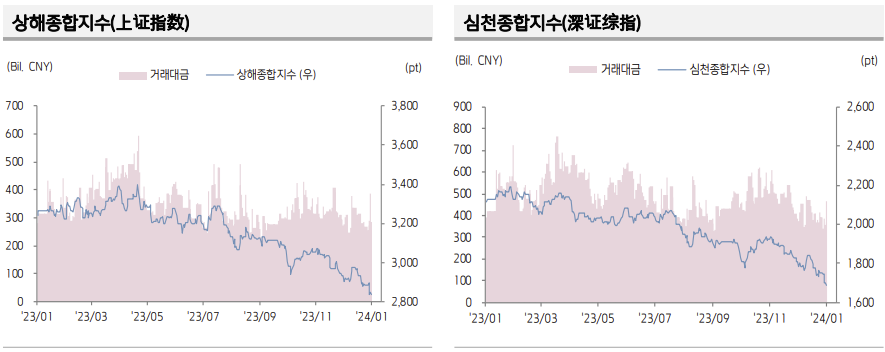 ▲중국 증시 추이 (출처=키움증권)