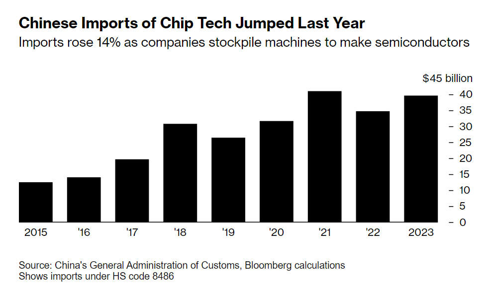 ▲중국 반도체 장비 수입액 추이. 단위 10억 달러. 지난해 396억 달러로 전년 대비 14% 증가. 출처 블룸버그통신

