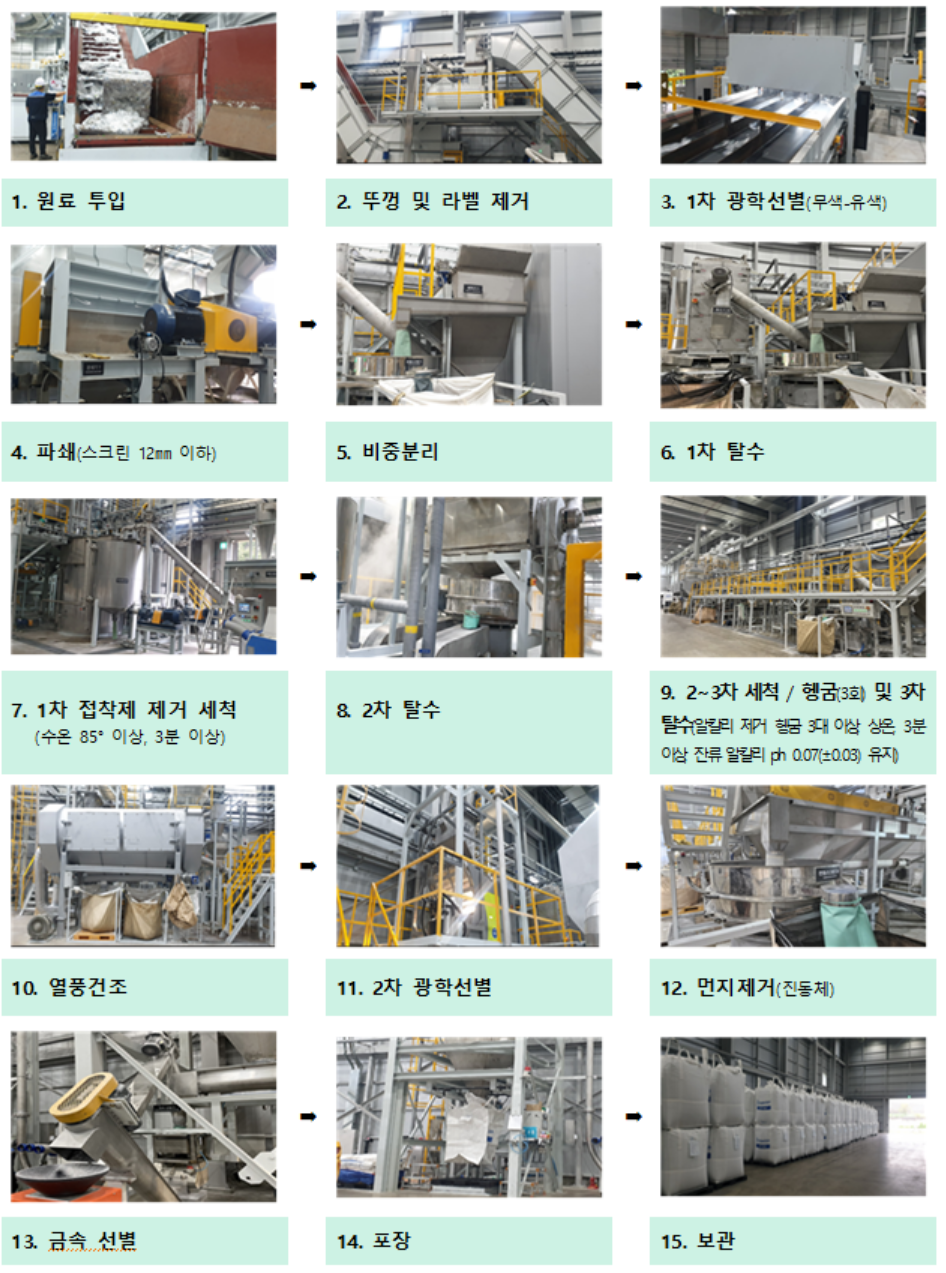 ▲혼합배출 무색페트병 표준 공정흐름도 (자료제공=환경부)