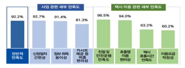 ▲서울시의 '서울엄마아빠택시' 만족도 조사 결과. (자료제공=서울시)