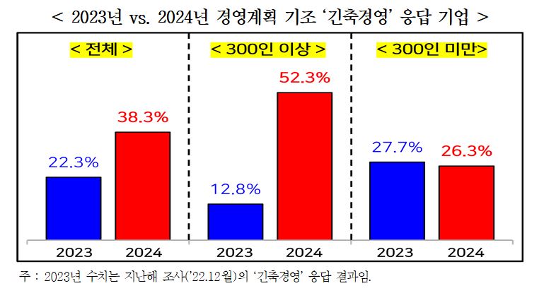 ▲경영계획 기조 ‘긴축경영’ 응답 기업. (사진제공=한국경영자총협회)