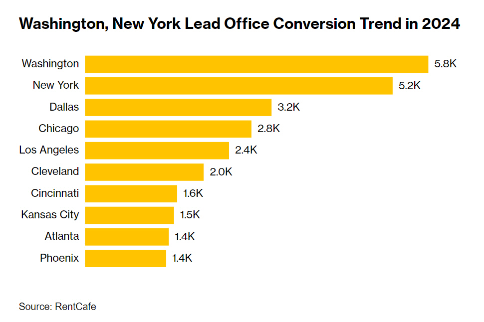 ▲올해 미국 도시별 사무실 용도변경 건수 전망. 단위 1000건. 출처 블룸버그통신
워싱턴D.C: 5820건, 뉴욕: 5215건, 댈러스: 3163건.
