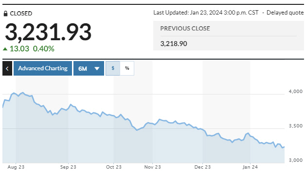 ▲중국 CSI300지수 등락 추이. 23일 종가 3231.93. 출처 마켓워치
