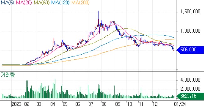 ▲에코프로 주가 흐름. (출처=코스콤 체크.)