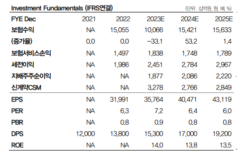 (출처=DB금융투자)