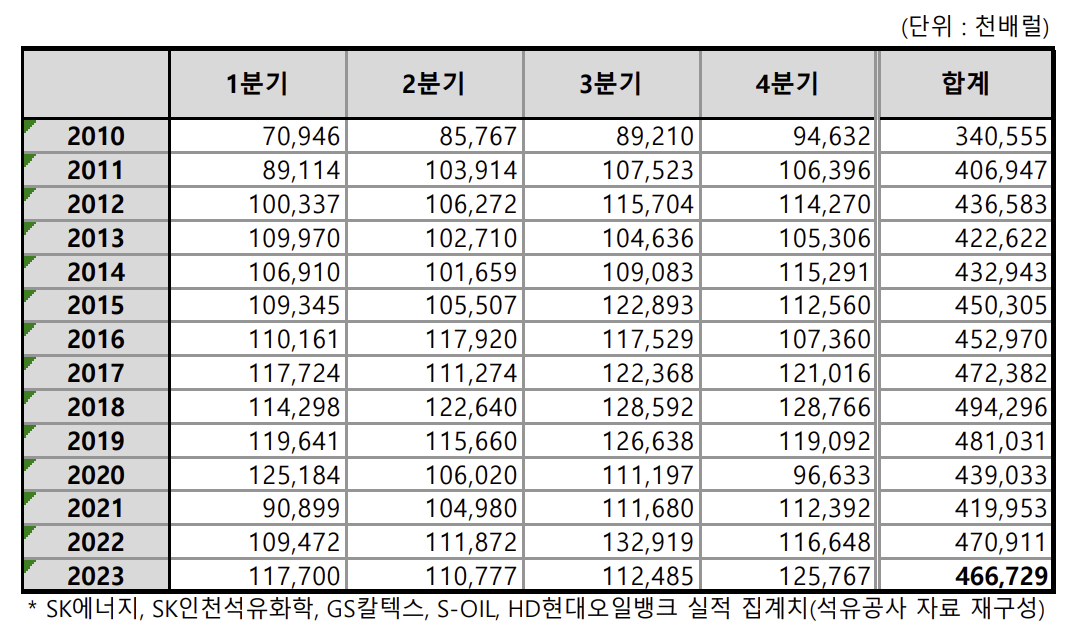 ▲정유업계 분기별 수출 물량 (출처=대한석유협회)