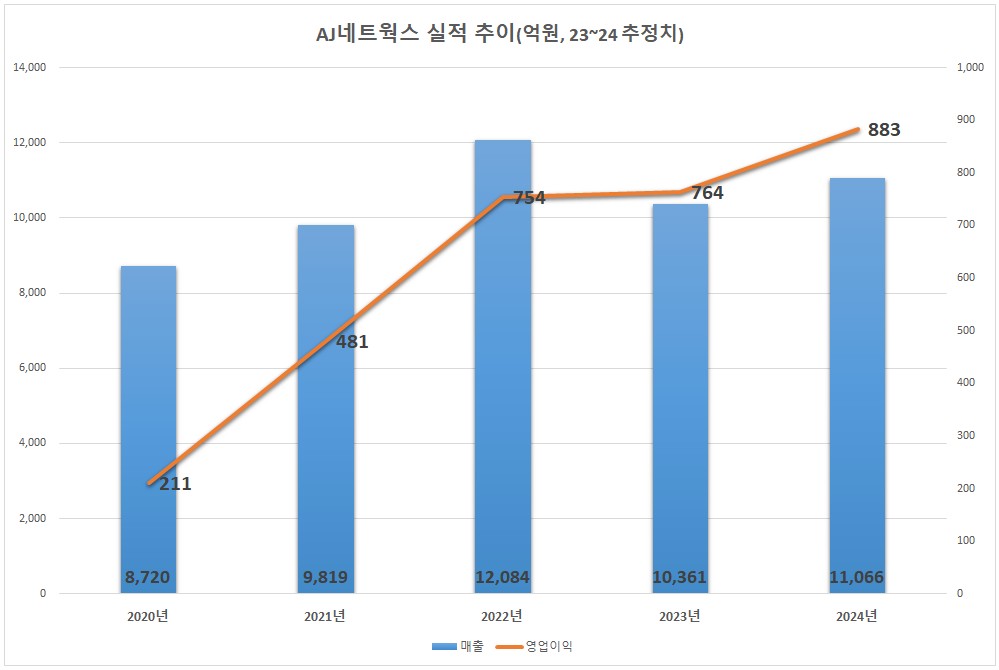 (출처=에프앤가이드)