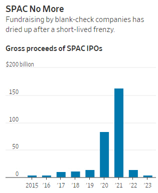 ▲미국 스팩 시장 자금 조달액 추이. 단위 10억 달러. 2023년 38억5000만 달러. 출처 월스트리트저널(WSJ)
