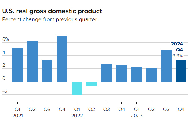 ▲미국 분기별 국내총생산(GDP) 증가율 추이. 연율 기준. 지난해 4분기 3.3%. 출처 CNBC