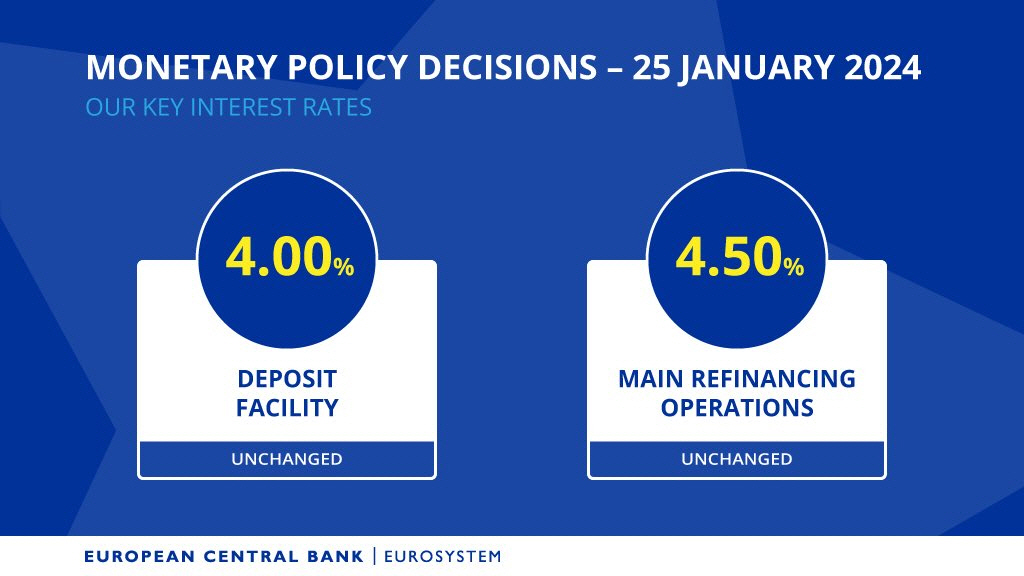▲유럽중앙은행(ECB) 기준금리와 수신금리가 25일(현지시간) 각각 4.5%, 4%를 나타내고 있다. 출처 ECB 엑스
