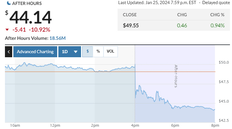 ▲인텔 주가 추이. 25일(현지시간) 시간 외 거래 44.14달러. 출처 마켓워치
