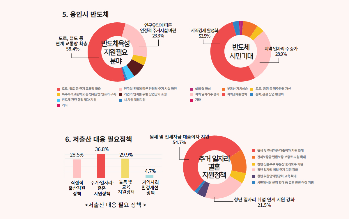 ▲용인특례시 2023년 사회조사 그래프 (용인시)