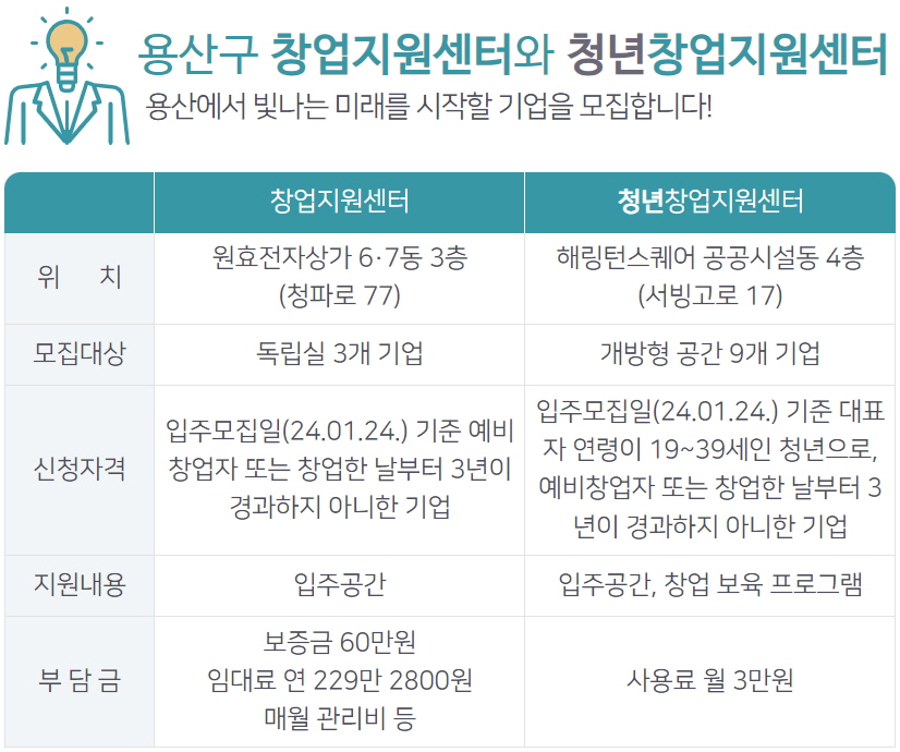 ▲서울 용산구가 다음 달 6일까지 창업지원센터에 입주할 기업을 모집한다. (자료제공=용산구)