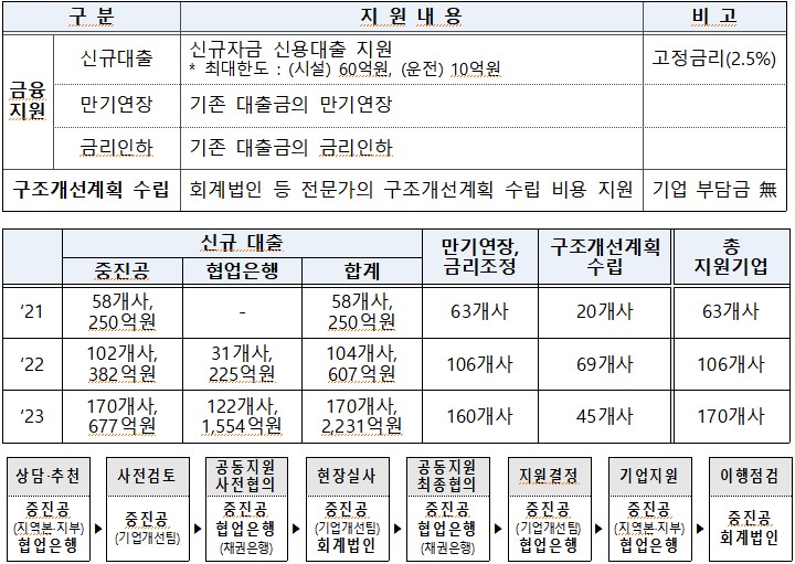 ▲선제적 자율 구조개선 프로그램 지원 내용과 실적, 절차. (사진제공=중소벤처기업부)