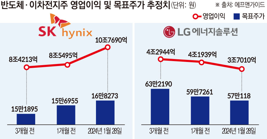 ▲반도체 이차전지주 영업이익 및 목표주가 (에프앤가이드)
