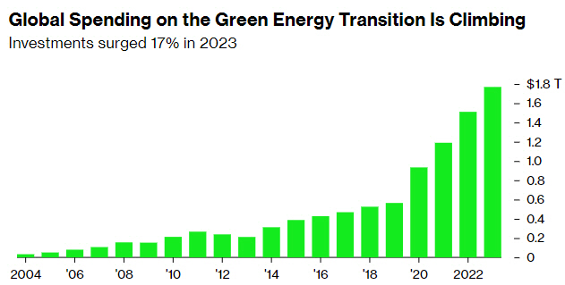 ▲전 세계 청정에너지 지출 추이. 2023년 1조8000억 달러. 출처 블룸버그통신
