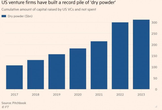 ▲미국 벤처캐피털 미사용 현금. 단위 10억 달러. 지난해 3110억 달러. 출처 파이낸셜타임스(FT)
