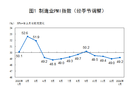 ▲중국 제조업 구매관리자지수(PMI) 추이. 1월 49.2. 출처 중국 국가통계국
