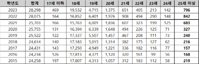 ▲연도별 의약계열 신입생 연령별 현황 (종로학원)