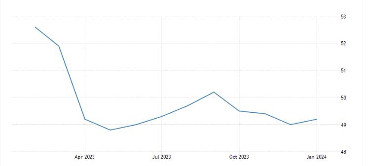 ▲중국 제조업 PMI. 1월 49.2. 출처 트레이딩이코노믹스