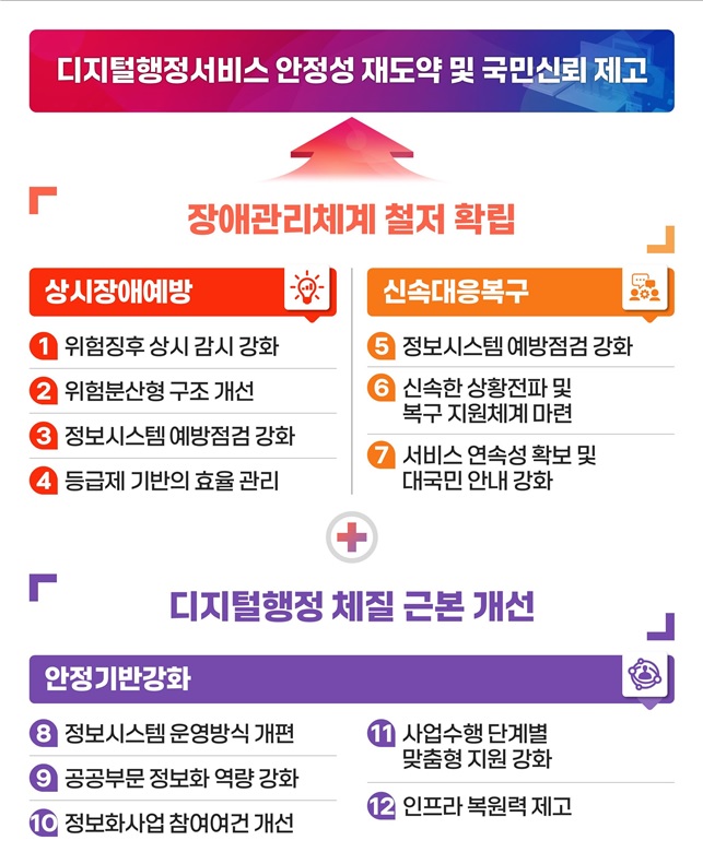▲ ‘디지털 행정서비스 국민 신뢰 제고 대책’(종합대책) 체계도. (자료 제공 = 행정안전부)