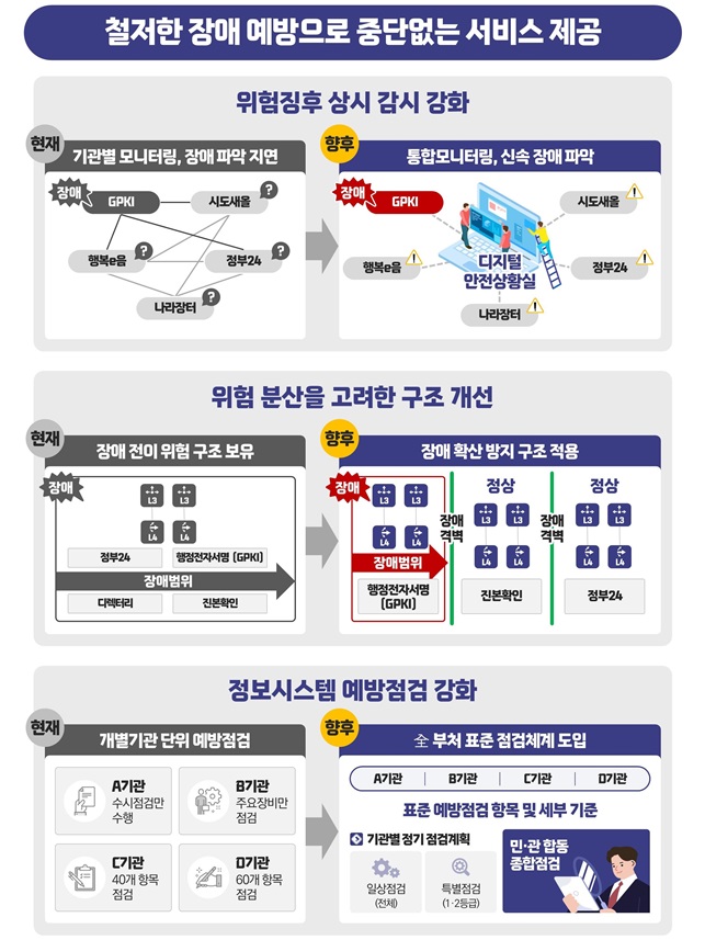 ▲ 달라지는 모습. (자료 제공 = 행정안전부)