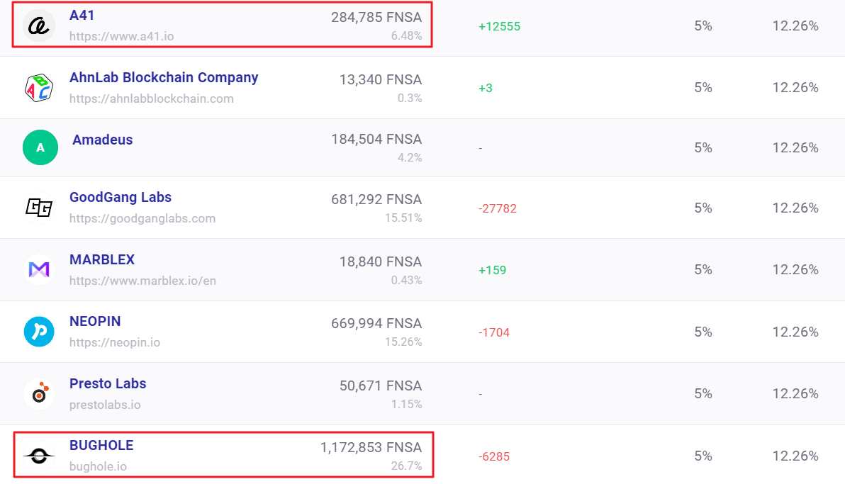 ▲이미 강한 반대로 투표한 A41과 강한 반대가 유력한 버그홀의 투표권을 합치면 33.25%다. 핀시아 거버넌스는 강한 반대가 33.4%를 넘기면 안건은 무조건 부결된다. (출처=라인 블록체인 스캔)
