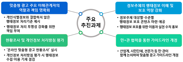 ▲맞춤형 광고에 활용되는 온라인 행태정보 보호를 위한 정책 방안 주요 추진 과제. 출처=개인정보보호위원회