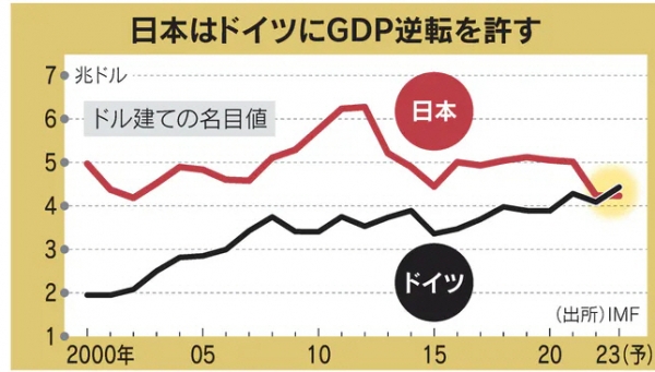 ▲일본과 독일의 명목 국내총생산(GDP) 추이. 단위 조 달러. 빨강: 일본(지난해 4조2308억 달러 전망) / 검정: 독일(4조4298억 달러). 출처 니혼게이자이신문

