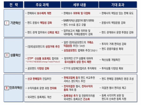 ▲공모펀드 경쟁력 제고 추진방안 (금융위원회)