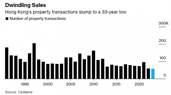 ▲홍콩 부동산 거래 건수 추이. 출처 블룸버그
