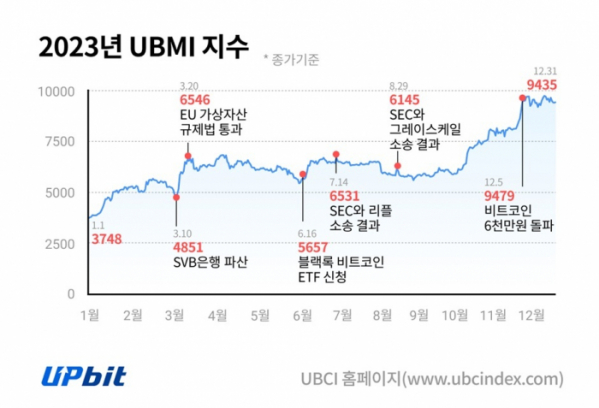 ▲두나무가 업비트 시장대표지수 UBMI(Upbit Market Index)가 지난해 1월 3748에서 12월 9435까지 2배 이상 상승했다고 4일 밝혔다. (사진=두나무)