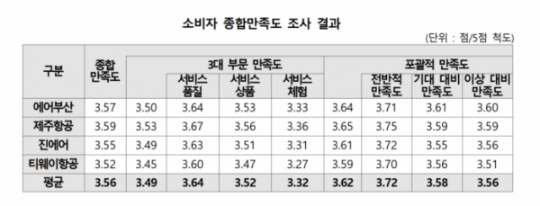 ▲저가 항공사 소비자 종합 만족도 조사 결과. (사진제공=한국소비자원)