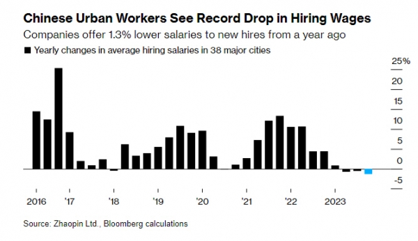 ▲중국 38개 주요 도시 신입사원 월평균 급여 인상률 추이. 단위 %. ※기준 전년 동기 대비. 지난해 4분기 -1.3%. 출처 블룸버그통신
