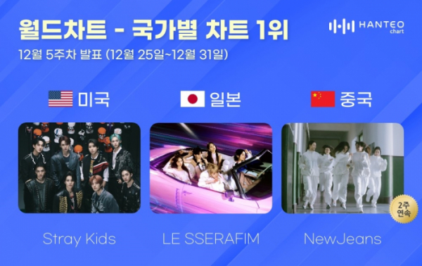 ▲한터차트 12월 5주 차 국가별 차트(사진=한터차트 제공)