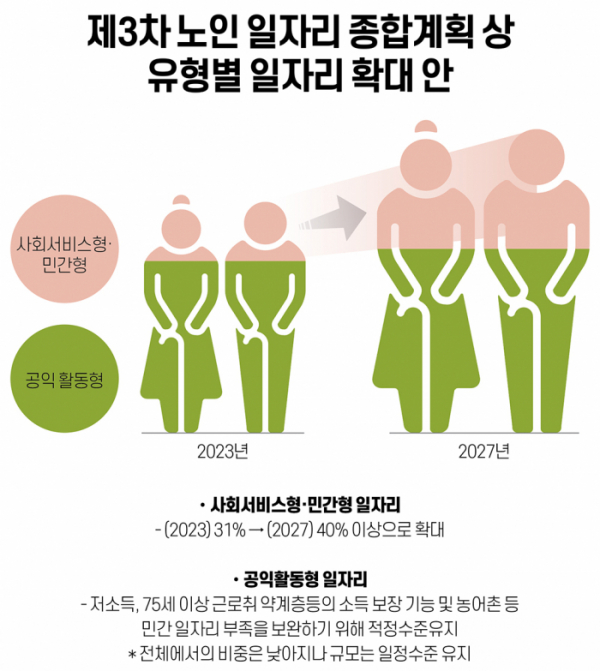 ▲한국노인인력개발원 ‘고령사회의 삶과 일’ 참고(그래픽=유영현)