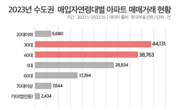 ▲2023년 수도권 매입자 연령대별 아파트 매매거래 현황.