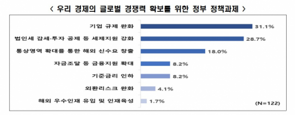 ▲글로벌 경쟁력 확보를 위한 정부 정책과제. (사진제공=한국경제인협회)