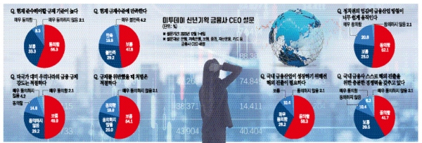 ▲금융권 CEO설문조사
