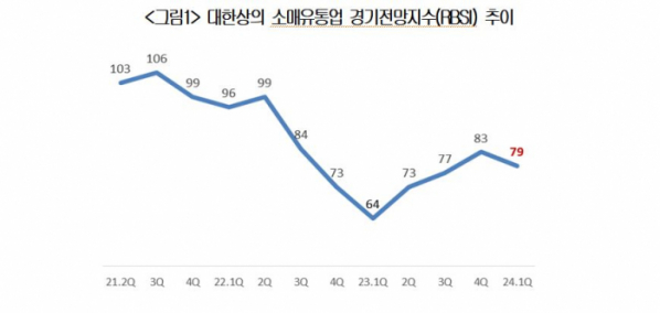 ▲대한상의가 조사한 소매유통업 경기전망지수(RBSI) 추이. (사진제공=대한상공회의소)