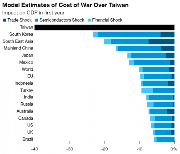 ▲중국의 대만 침공 시 첫해 국가·대륙별 국내총생산(GDP) 감소 추정치. 한국 23.3%. 출처 블룸버그통신
