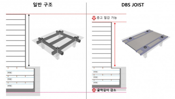 ▲반도건설이 협력사와 공동개발한 DBS Joist 구조(사진 오른쪽)와 일반구조(사진 왼쪽) 비교 이미지. (자료제공=반도건설)