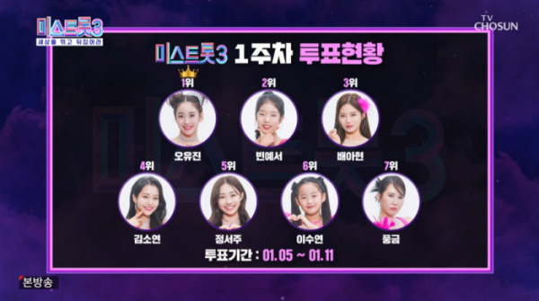 ▲'미스트롯3' 1주차 투표 현황(사진=TV조선)