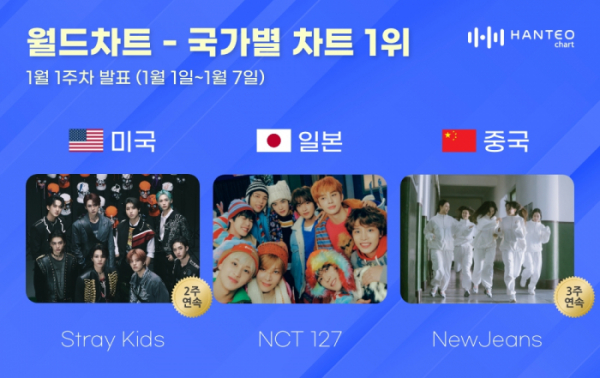 ▲한터 국가별 차트(사진=한터차트 제공)