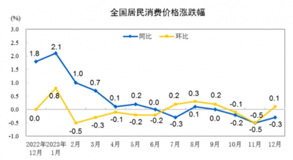 ▲중국 소비자물가지수(CPI) 등락 추이. 12월 전년 대비(파랑) 0.3% 하락, 전월 대비(노랑) 0.1% 상승. 출처 중국 국가통계국
