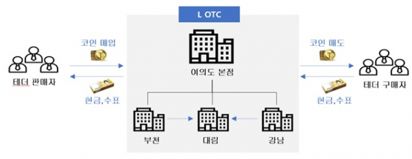 ▲ ‘코인 장외거래(OTC) 암시장 사건’ OTC 영업 구조. (자료 제공 = 서울남부지검 가상자산 범죄합동수사단)