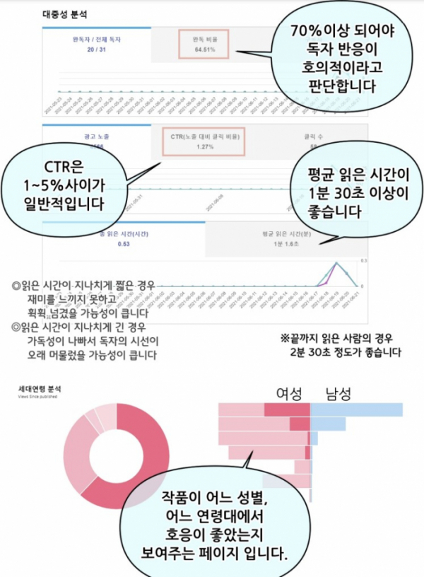 ▲데이터분석 리포트 예시. (사진제공=오늘의웹툰)