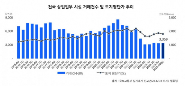 ▲전국 상업업무 시설 거래량 및 토지평단가 추이.  (자료제공=밸류맵)